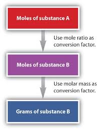 5 4 Molar Mass Mole To Mass And Mass To Mole Conversions