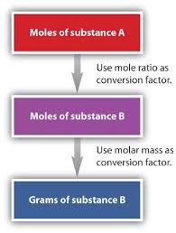 5 4 molar mass mole to mass and mass to mole conversions