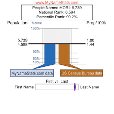 MORI Last Name Statistics by MyNameStats.com