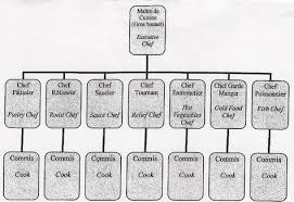 classical kitchen brigade system in 2019 classical kitchen