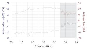 Double Ridge Horn Antenna 800 Mhz To 5 5 Ghz