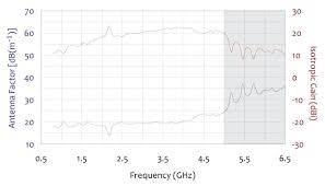 Double Ridge Horn Antenna 800 Mhz To 5 5 Ghz