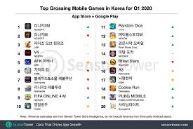 If you enjoyed playing any of these mobile puzzle games, make sure to vote them up so other gamers can be give them a go. South Korean Mobile Game Spending Grew Nearly 15 In Q1 2020 To 1 1 Billion