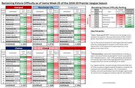 Premier league matches will stream live in the browse section of the peacock apps and on peacocktv.com throughout the season. Remaining League Fixture Difficulty For The Premier League Top Six As Of Game Week 25 Soccer