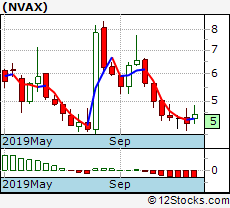 Nvax Performance Weekly Ytd Daily Technical Trend