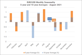 The 10 best movies coming to netflix august 2021. Monthly Forex Seasonality August 2021 Great For Gold Bad For Risk Fx