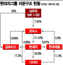 종목대해부실적 개선+미래 사업+지배구조 개편…증권가 기대↑ 매일같이 수조원의 자금이 오가는 증시는 정보의 바다이기도 합니다. í˜„ëŒ€ì°¨ê·¸ë£¹ ì§€ë°°êµ¬ì¡° ê°œíŽ¸ ìž¬ì‹œë™ ìœ ë ¥ ì‹œë‚˜ë¦¬ì˜¤ 3ê°€ì§€ ì•„ì‹œì•„ê²½ì œ