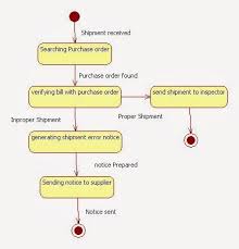 State Chart Diagram For Inventory Management System