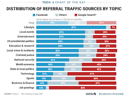 chart google is no longer the king of web traffic referral