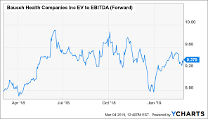 Bausch Health Acquisition Of Synergy Assets Should Increase