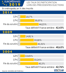 Taux de participation le plus élevé depuis les élections européennes de 1994 taux de participation dans tous les états membres désormais officiels les élections européennes de 2019 ont été marquées par l'augmentation significative de la. Elections Europeennes Traditionnellement Les Alsaciens Se Mobilisent Moins Qu Au Niveau National