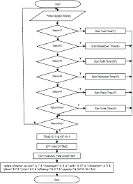 flow chart of field efficiency and capacity measurement