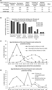 Predictive Testing For Huntington Disease Over 24 Years