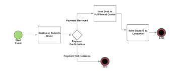 Ecommerce Workflow Flowchart Workflow Diagram Workflow Diagram