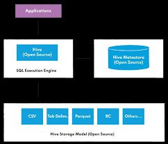 Image result for Apache Hive architecture
