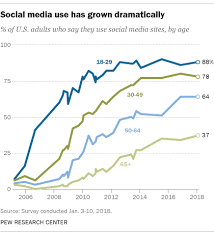 Social media can help kids: How Americans Feel About Social Media And Privacy Pew Research Center