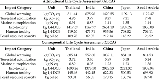 Maybe you would like to learn more about one of these? Attributional Life Cycle Assessment Alca And Consequential Life Cycle Download Scientific Diagram