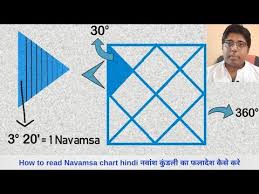 Navamsa D 9 Chart Analysis In Spouse Prediction Example