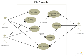 Use Case Diagram Of Film Production You Can Click On The Image To Use This As A Template Or Download Use Case Diagram Online Diagram