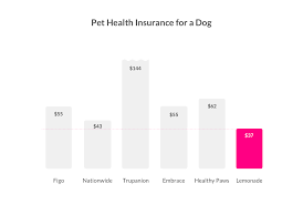 We're the dog insurance marketplace endorsed by veterinarians. This Is How Much Pet Health Insurance Actually Costs Lemonade Blog