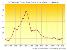 Fed Rate Rise Gold Price Goes Up Says History Gold News