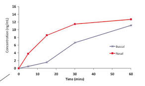 Treating Seizures With Intranasal Medications