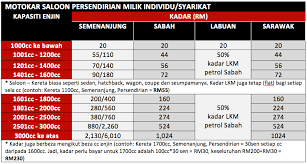 When you purchase motor tax for your car, you can choose to tax it for a period of three months, six months or 12 months. 7 Soal Jawab Kenapa Cukai Jalan Sabah Sarawak Murah Berbanding Semenanjung