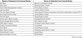 We facilitate the search for banking services, financial products and investment. Name Of Selected Scheduled Commercial Banks In Bangladesh Download Table