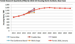 Housing Market Predictions 2020 Real Estate Forecast Us