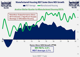 Indigrid trust invit, on the other hand, has continued to go higher. Manufactured Housing Reits Beat Raise Repeat Seeking Alpha