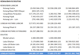 Jika kalian ingin mengetahui lebih dalam silahkan simak penjelasan lengkapnya dibawah ini gaes. Cara Sederhana Dan Mudah Membuat Laporan Arus Kas