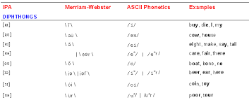 50 clean american english phonetic alphabet