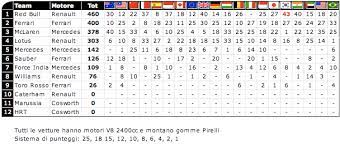 F1 2012 full game for pc, ★rating: Classifica F1 2012 Piloti E Costruttori Formula 1 Circusf1