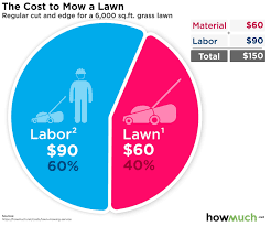 cost to mow a lawn estimates and prices at howmuch