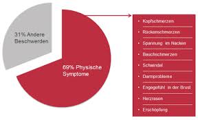 Angst durch unerklärliche beschwerden oder chronische schmerzen. Anzeichen Und Symptome Einer Depression Ifightdepression De
