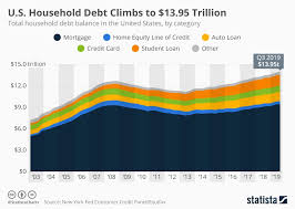 Chart U S Household Debt Climbs To 13 95 Trillion Statista
