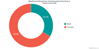 Howard University Diversity Racial Demographics Other Stats