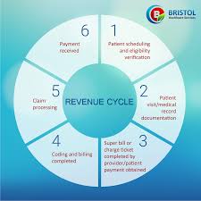 our revenue cycle management helps to reduce denials and