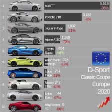 50 best sport cars for sale, savings from $1,269. Car Industry Analysis On Twitter 2020 Results D Sport Cars Regs In Europe Fell 33 To 39k Units The Classic Convertibles Accounted 44 Of This Total Their Coupe Brothers Recorded A 37 Drop