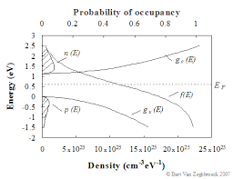 As you know, the location of fermi level in pure semiconductor is the midway of energy gap. Carrier Densities