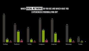 Data tren internet dan media sosial 2020 di indonesia menurut hootsuite. Kes Buli Siber Malaysia Antara Paling Teruk Kat Dunia Dan Selalu Berlaku Antara Kawan Soscili