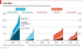 Spending So Far On The Us Presidential Campaign Politics