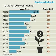 September Quarter Records Highest Ever Pe Vc Investments At