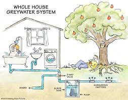 Making Good Use Of Greywater On Your Property Grey Water System Water Conservation Water Systems