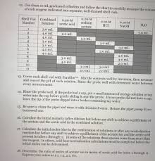 Solved 12 Use Clean 10 Ml Graduated Cylinders And Follow
