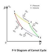Image result for Carnot Cycle