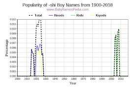 This list may not reflect recent changes ().(previous page) () View Boy Names Ending With Shi At Baby Names Pedia With Concise Name Meanings Origins Pronunciation And Charts
