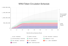 If you have … then… forgotten your physical. Mina Token Distribution And Supply Mina Protocol