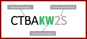 Swift code is a unique identification code for a particular bank. Kuwait Banks Swift Codes Postal Codes And Websites Full List
