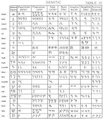 Origin of the semitic/phoenician alphabet. Phoenician Alphabet Numiswiki The Collaborative Numismatics Project